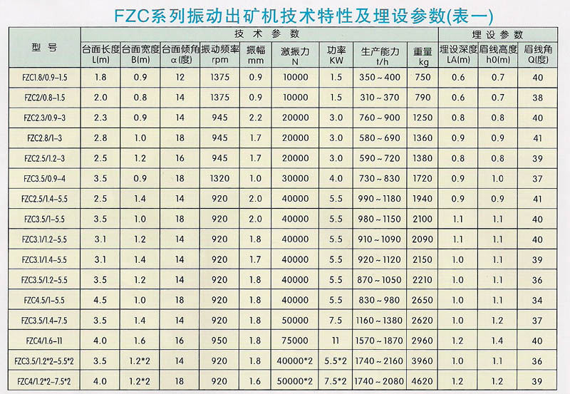 FZC系列振动出矿机技术数据