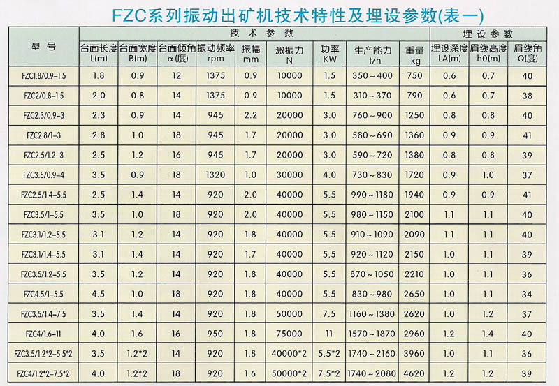 FZC系列振动出矿机技术数据 FZC系列振动出矿机技术数据