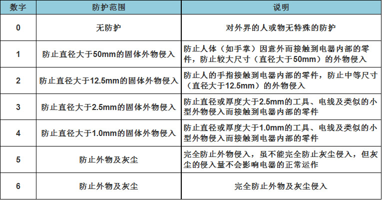 IP后首位数字代表防尘等级