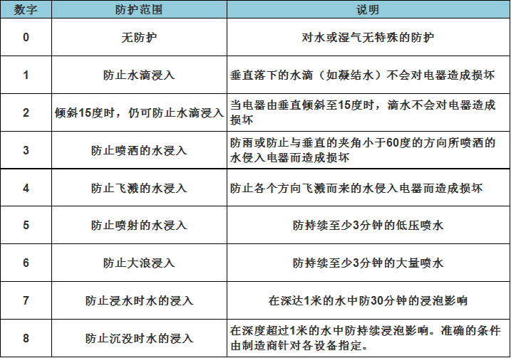 IP后第二位数字代表防水等级